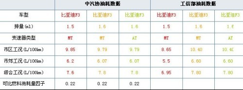 中汽协PK工信部 十款车型真实油耗大对比