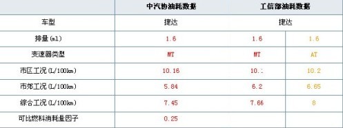 中汽协PK工信部 十款车型真实油耗大对比\(2\)