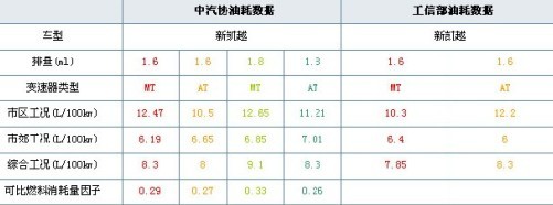 中汽协PK工信部 十款车型真实油耗大对比\(2\)