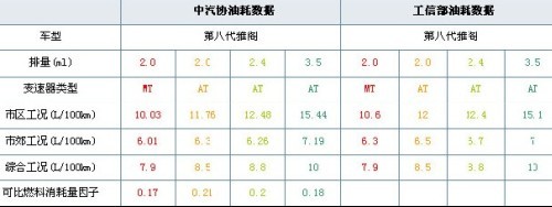 中汽协PK工信部 十款车型真实油耗大对比\(3\)