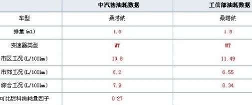 中汽协PK工信部 十款车型真实油耗大对比\(3\)