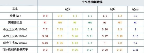 中汽协PK工信部 十款车型真实油耗大对比\(4\)