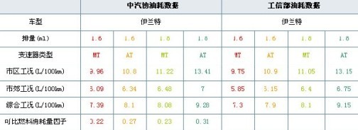 中汽协PK工信部 十款车型真实油耗大对比\(4\)