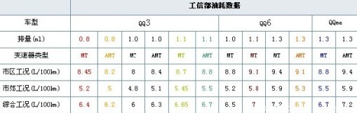 中汽协PK工信部 十款车型真实油耗大对比\(4\)