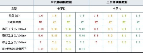 中汽协PK工信部 十款车型真实油耗大对比\(5\)