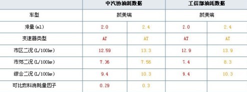 中汽协PK工信部 十款车型真实油耗大对比\(5\)