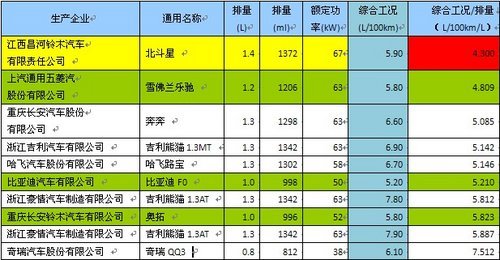 从工信部公布油耗看微型车油耗