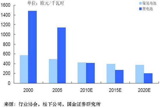 机构预测：镍氢电池车几年后将被锂电池车超越