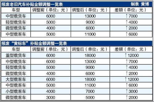 汽车以旧换新标准提高 商用车依然冷对