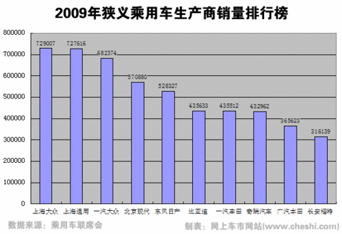 乘用车销量1025万 五菱领衔09年车企前十