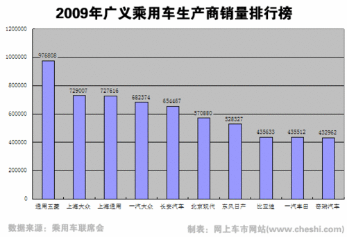 乘用车销量1025万 五菱领衔09年车企前十