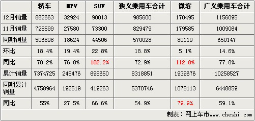 乘用车销量1025万 五菱领衔09年车企前十