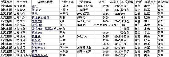 总共14款！上汽集团2010年预上市新车一览