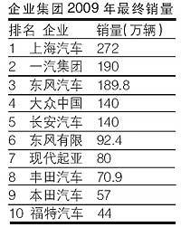 总共14款！上汽集团2010年预上市新车一览