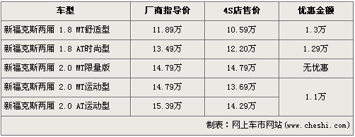 福克斯最高优惠1.3万 最低售10.59万