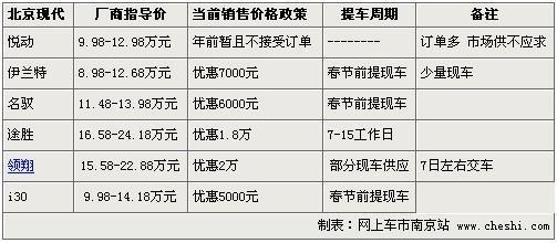 北京现代悦动火爆 领翔降2万途胜降1.8万