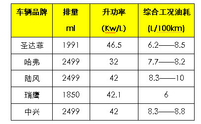 国家工信部公示自主SUV油耗 圣达菲经济性最佳