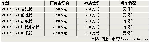 没现车也涨价！12款1.5升家用轿车导购