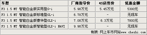 没现车也涨价！12款1.5升家用轿车导购