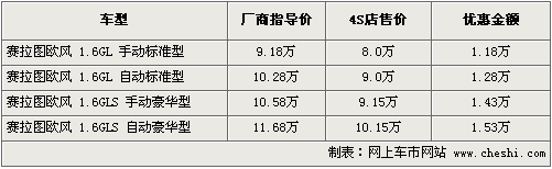 最高优惠近1.6万 飞度等6款两厢车行情