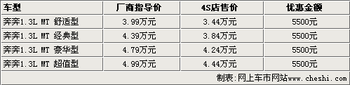 奥拓/比亚迪F0/QQ领衔 6款微型车导购\(4\)