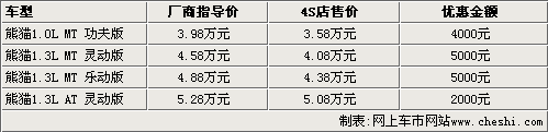 奥拓/比亚迪F0/QQ领衔 6款微型车导购\(3\)