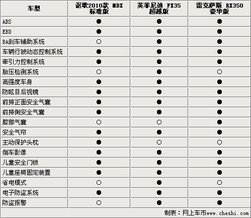 日系豪华都市SUV 全新MDX/FX/RX如何选？\(2\)