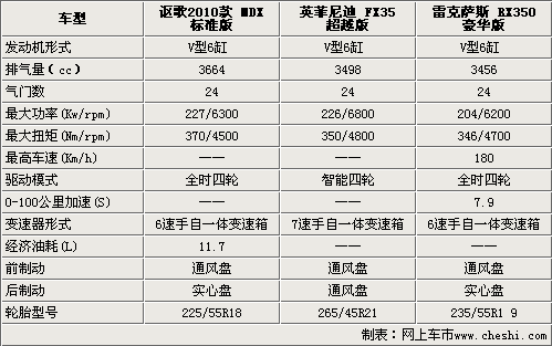 日系豪华都市SUV 全新MDX/FX/RX如何选？