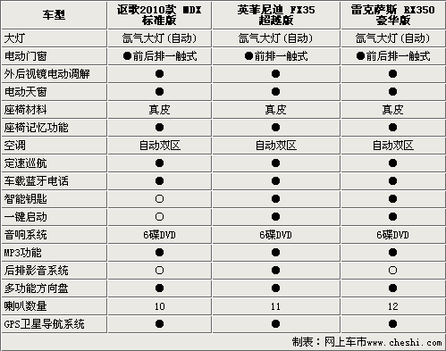 日系豪华都市SUV 全新MDX/FX/RX如何选？\(2\)