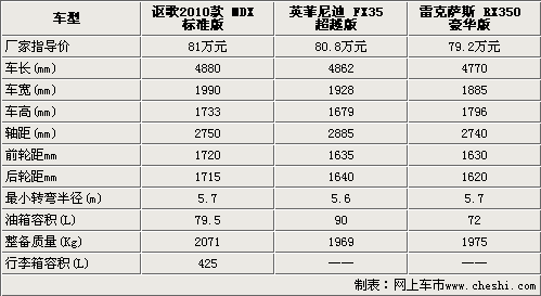 日系豪华都市SUV 全新MDX/FX/RX如何选？