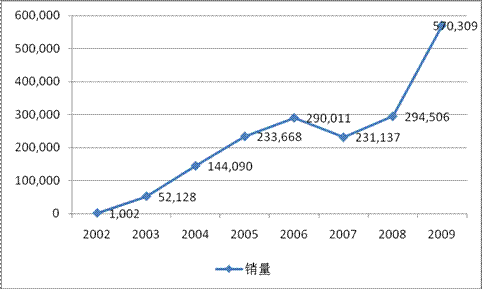 挖掘品牌潜力 北京现代数字王国的秘密