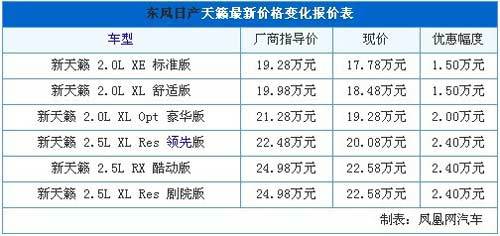 日产天籁最高优惠2.4万 最低售17.78万