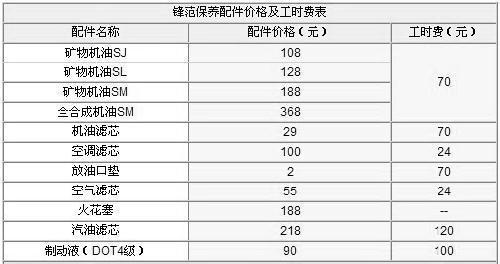 月均1614元 锋范1.5L手动用车成本调查\(2\)