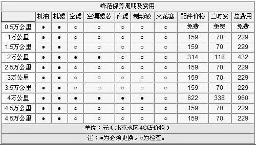 月均1614元 锋范1.5L手动用车成本调查