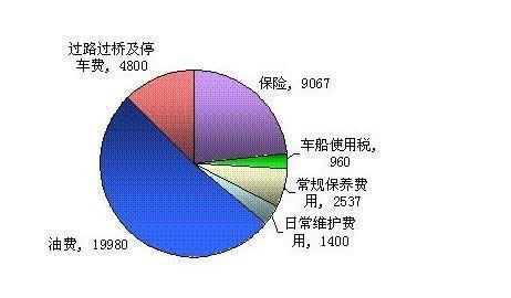 月均1614元 锋范1.5L手动用车成本调查