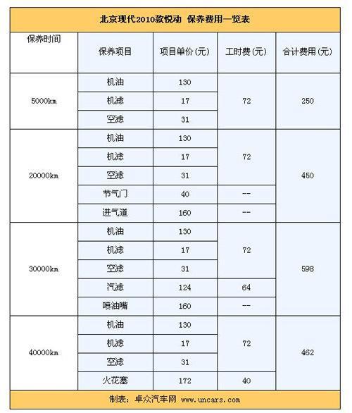 每月不足1400元 2010款新悦动用车成本调查