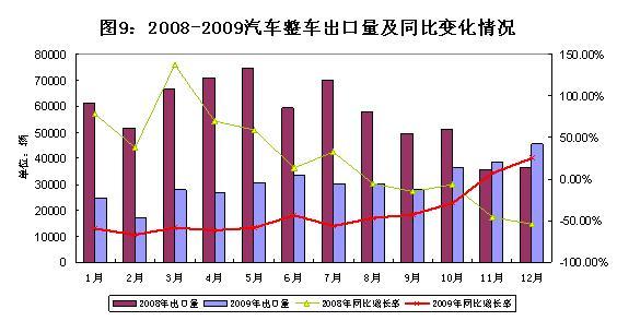 工信部发布09年汽车工业经济运行报告\(全文\)\(4\)