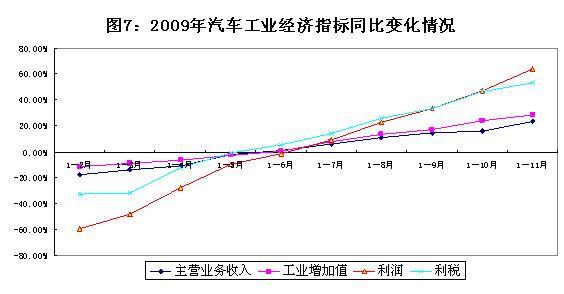 工信部发布09年汽车工业经济运行报告\(全文\)\(3\)