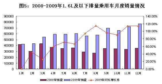 工信部发布09年汽车工业经济运行报告\(全文\)\(2\)