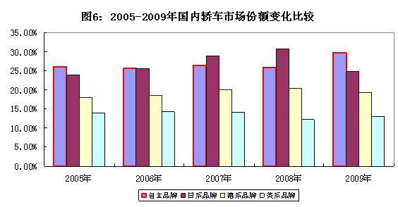 工信部发布09年汽车工业经济运行报告\(全文\)\(2\)