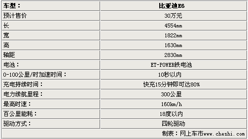 比亚迪E6参数曝光 预计售30万元