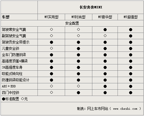 长安奔奔MINI首推4款车型 参数配置曝光