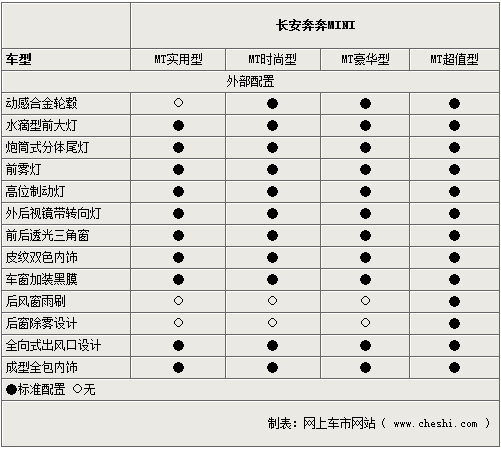 长安奔奔MINI首推4款车型 参数配置曝光