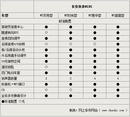 长安奔奔MINI首推4款车型 参数配置曝光