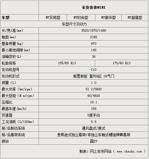 长安奔奔MINI首推4款车型 参数配置曝光