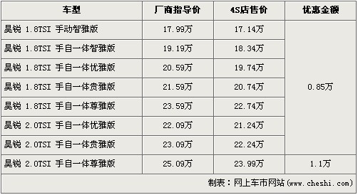 斯柯达-昊锐最高降1.1万 最低售17.14万