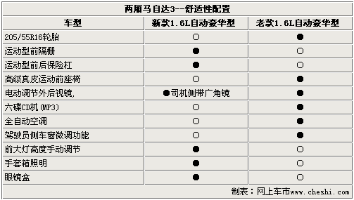 直面四大对手 看新马自达3两厢如何突围\(5\)