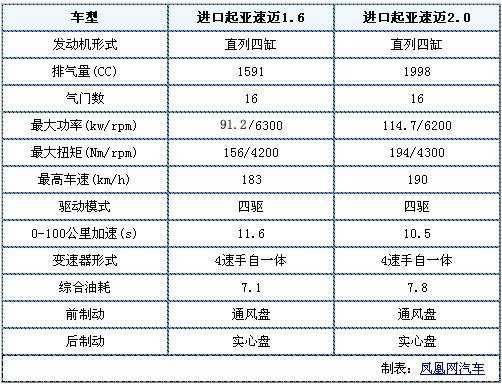 起亚速迈正式上市 售价16.98-19.88万元