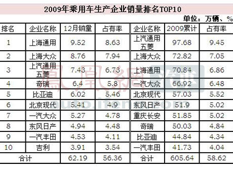 车市战国时代八雄逐鹿 今年车企座次恐将生变