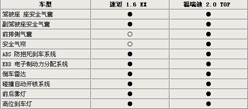 相差3万元 进口速迈/国产福瑞迪如何选\(3\)